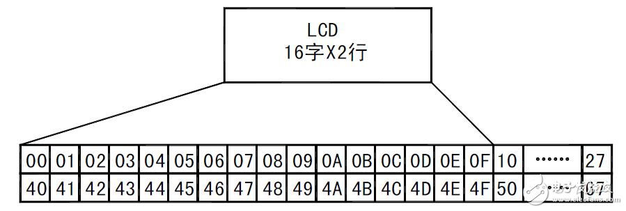 51单片机对LCD液晶显示器的控制