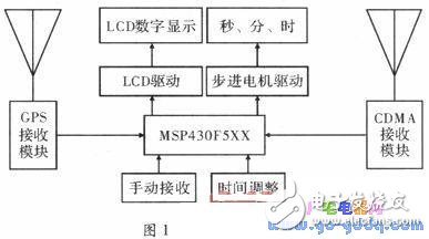 基于MSP430单片机的GPS和CDMA双接收计时系统