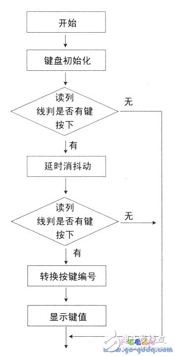 51单片机矩阵式键盘的编程方法