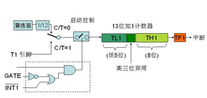 如何利用51单片机内部定时器实现对时间的操作