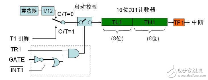 如何利用51单片机内部定时器实现对时间的操作