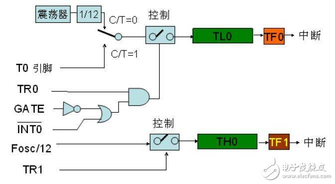 如何利用51单片机内部定时器实现对时间的操作