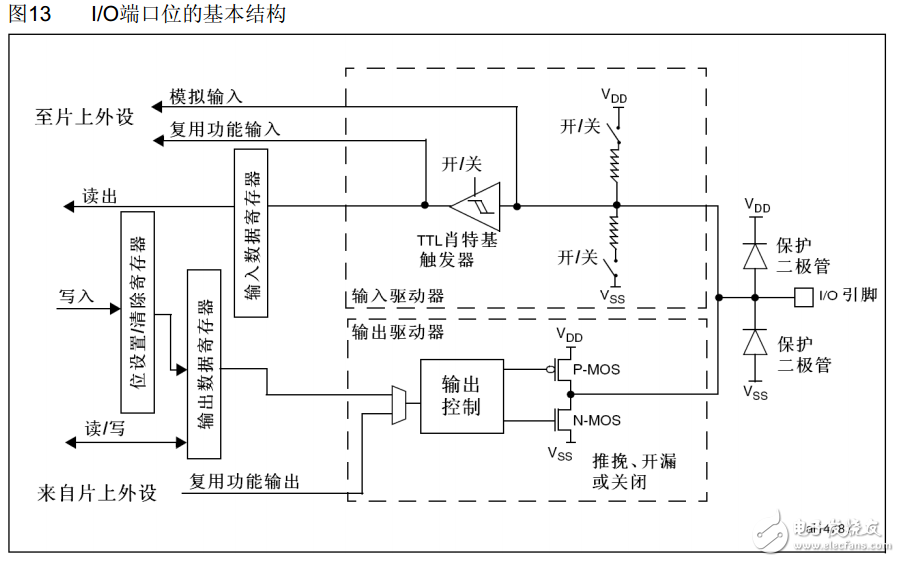 stm32的IO模式具体意义