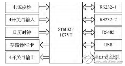 基于STM32数据传输转换接口器的设计与实现