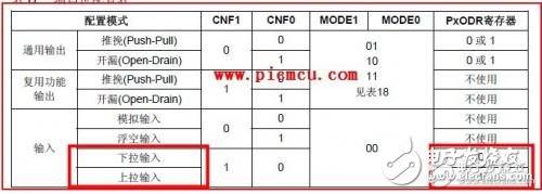 STM32单片机的上拉电阻配置为上拉输入模式的方法