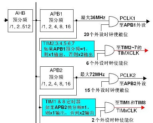 STM32单片机定时器的时钟源设置