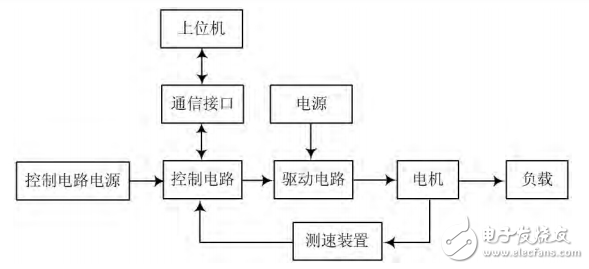 基于STM32的直流电机PID调速系统设计与实现