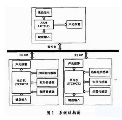 51单片机对智能防火防盗报警系统的设计