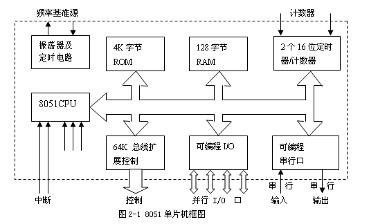 8051单片机的内部的结构及运行过程解析