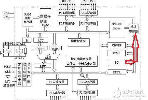 8051单片机的内部的结构及运行过程解析