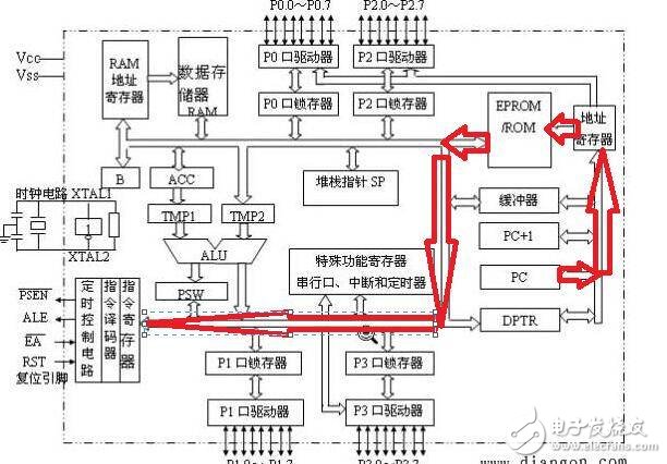 8051单片机的内部的结构及运行过程解析