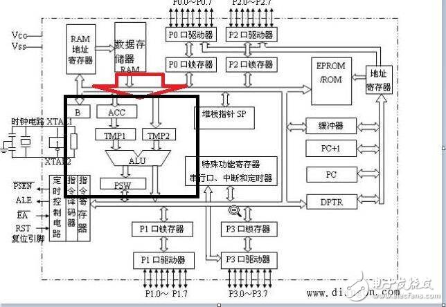 8051单片机的内部的结构及运行过程解析