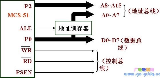 MCS-51单片机并行扩展总线的方法