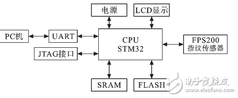 基于STM32芯片的指纹识别系统设计与实现