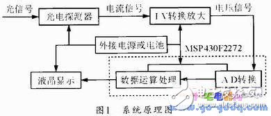 基于MSP430F2272单片机的多路光功率计