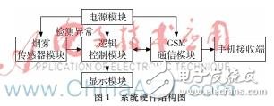 基于MSP430和MQ2传感器的远程烟雾报警系统