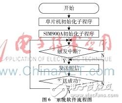 基于MSP430和MQ2传感器的远程烟雾报警系统