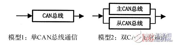  基于STM32F105微控制器的双CAN冗余设计方案