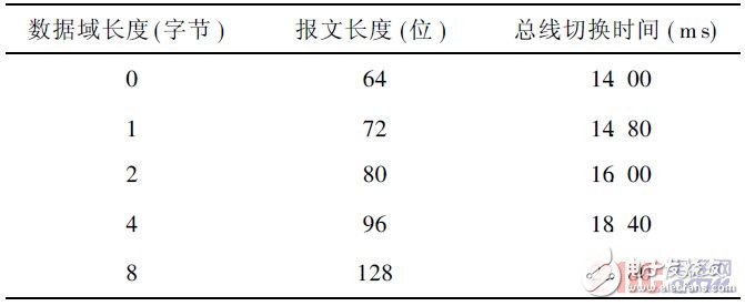  基于STM32F105微控制器的双CAN冗余设计方案