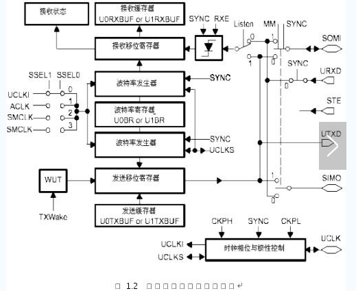 MSP430G2553,MSP430G2553串口通信