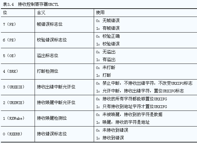 MSP430G2553,MSP430G2553串口通信