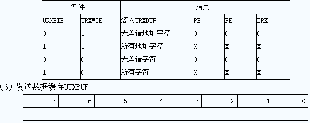 MSP430G2553,MSP430G2553串口通信