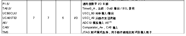 MSP430G2553引脚图