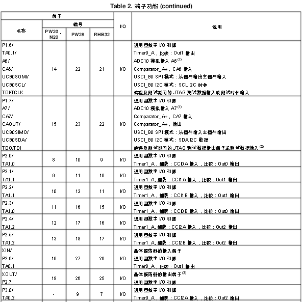 MSP430G2553引脚图