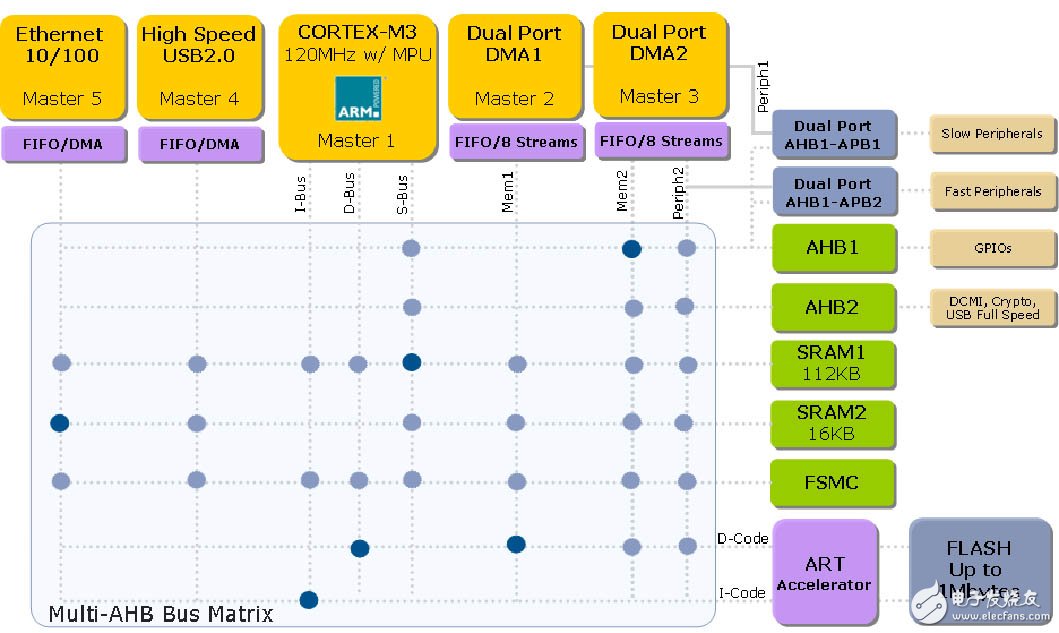 STM32-F2系列微控制器全方位解决方案详细阐释