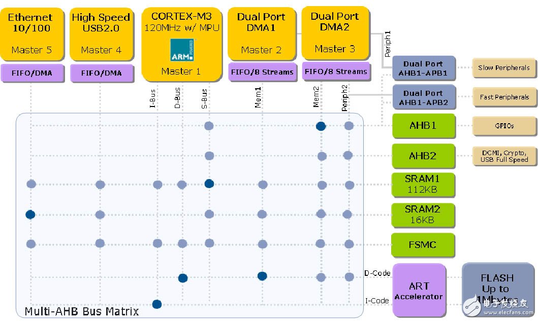  STM32-F2系列微控制器全方位解决方案详细阐释