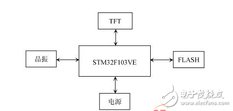  嵌入式开发：STM32 FSMC接口驱动TFT-LCD设计