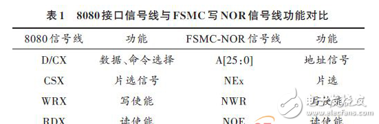  嵌入式开发：STM32 FSMC接口驱动TFT-LCD设计