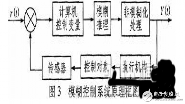 模糊控制系统原理框图