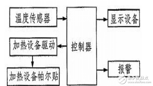 温度控制系统整体结构