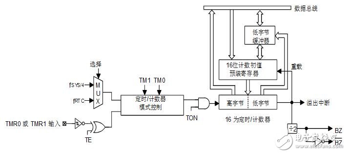 holtek单片机图文全面详解