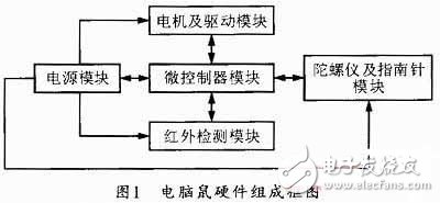 基于STM32F的电脑鼠控制系统设计