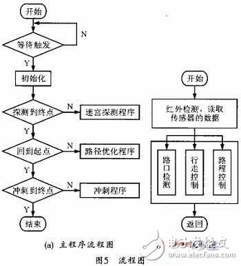  基于STM32F的电脑鼠控制系统设计