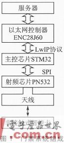  基于STM32的嵌入式以太网门禁系统设计