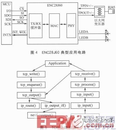  基于STM32的嵌入式以太网门禁系统设计