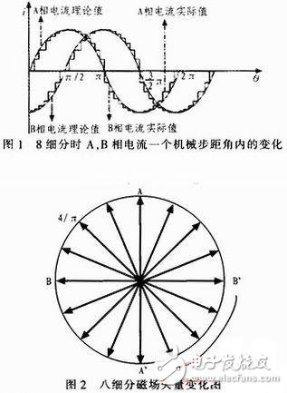  基于STM32的双相步进电机细分驱动器设计