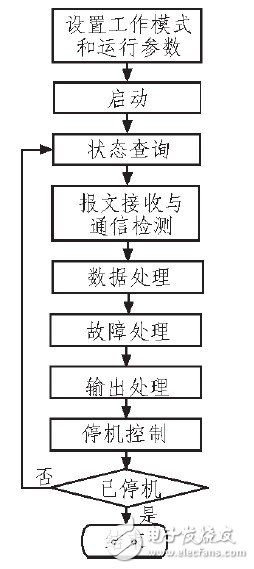  基于STM32的大功率数字式电镀电源并联均流系统设计