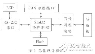  基于STM32单片机的火控系统信号采集测试