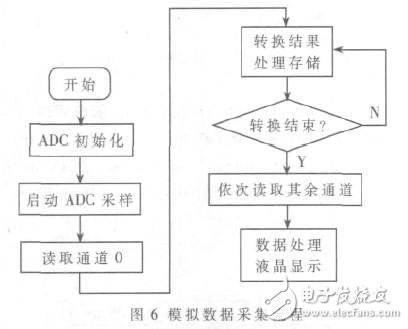  基于STM32单片机的火控系统信号采集测试