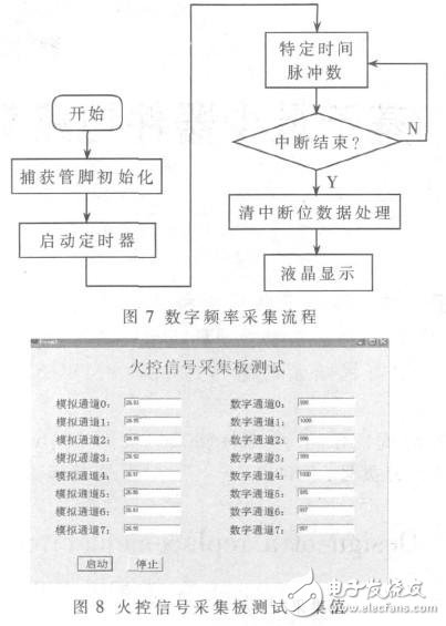  基于STM32单片机的火控系统信号采集测试