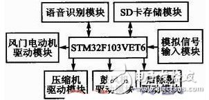 基于STM32F103的语音识别汽车空调控制系统设计