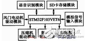  基于STM32F103的语音识别汽车空调控制系统设计