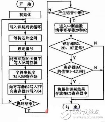 基于STM32F103的语音识别汽车空调控制系统设计