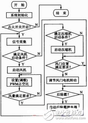 基于STM32F103的语音识别汽车空调控制系统设计