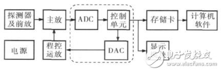  基于STM32F的便携式核谱仪的研制