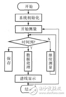  基于STM32F的便携式核谱仪的研制